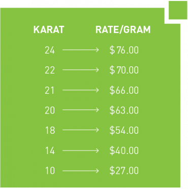 SKN Gold Loan Rate card 2024