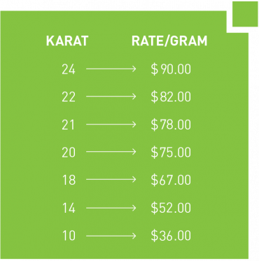 SKN Gold Loan Rate card May 2025